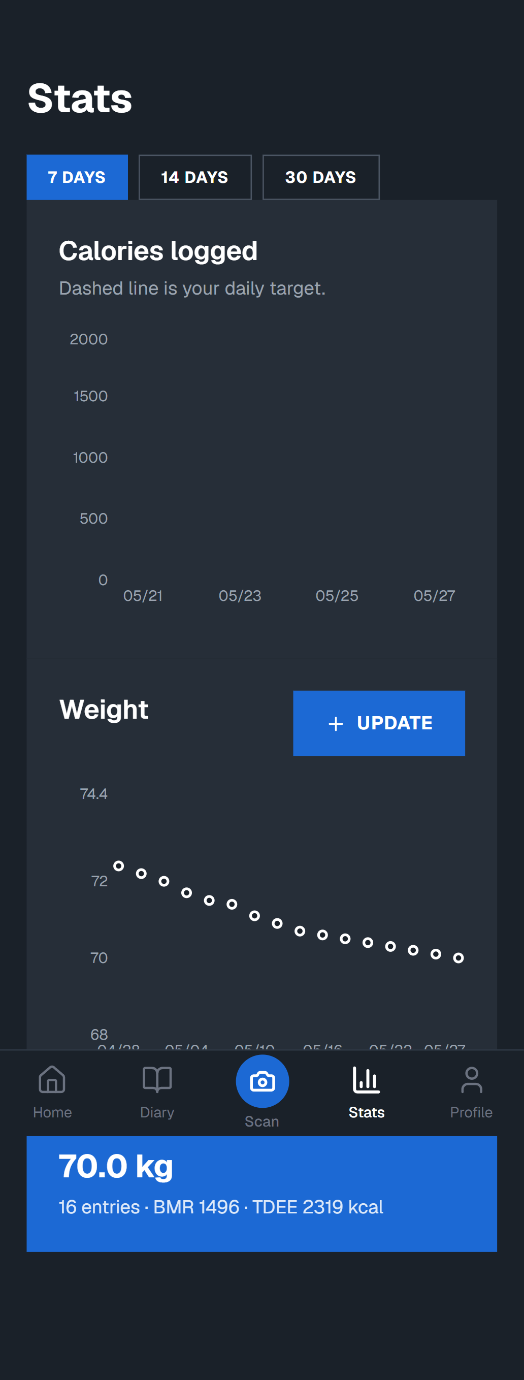 Trends — calorie + weight